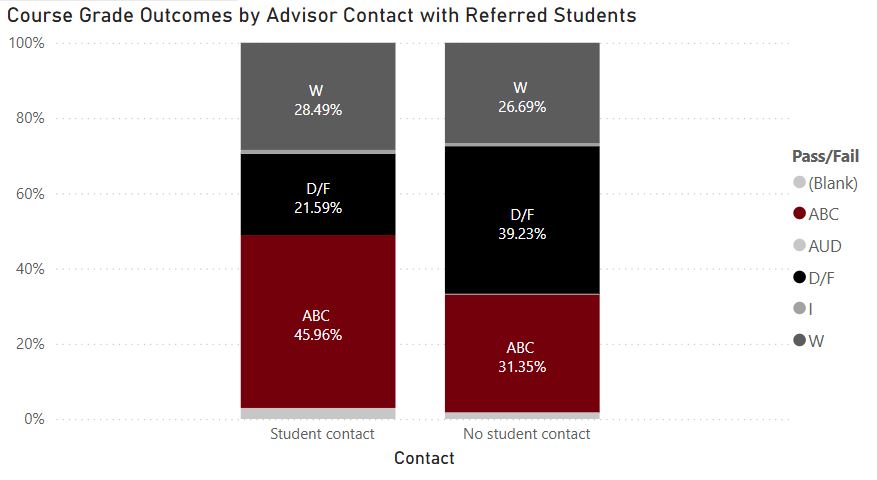 Stacked bar chart titled ‘Course Grade Outcomes by Advisor Contact with Referred Students.’ It compares two groups: students with advisor contact and students with no advisor contact. For students with advisor contact: 45.96% received grades A–C, 21.59% received D or F, and 28.49% withdrew. For students with no advisor contact: 31.35% received A–C, 39.23% received D or F, and 26.69% withdrew. Overall, students with advisor contact have a higher percentage of passing grades (A–C) and a lower percentage of D/F outcomes compared to those without contact