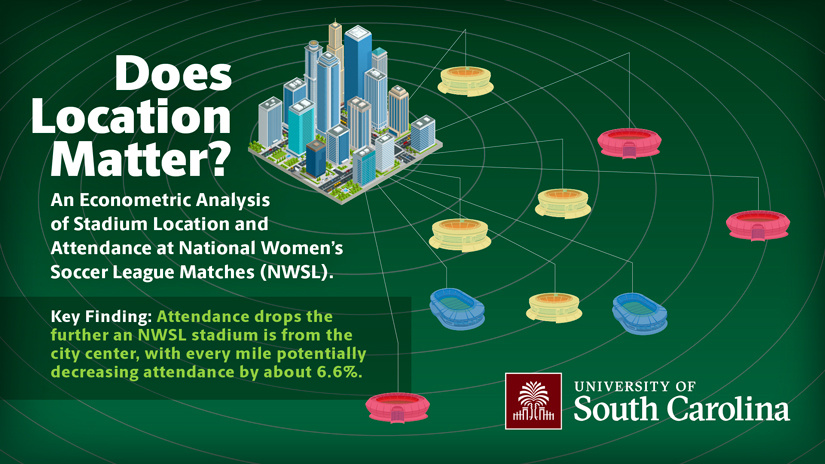 Graphic showing an illustrated city with lines connected to sport stadium with text, Does location matter? An econometic analysis of stadium location and attendance at National Women's Soccer League Matches (NWSL). Key finding: Attendance drops the further an NWSL stadium is from the city center, with every mile potentially decreasing attendance by about 6.6%.